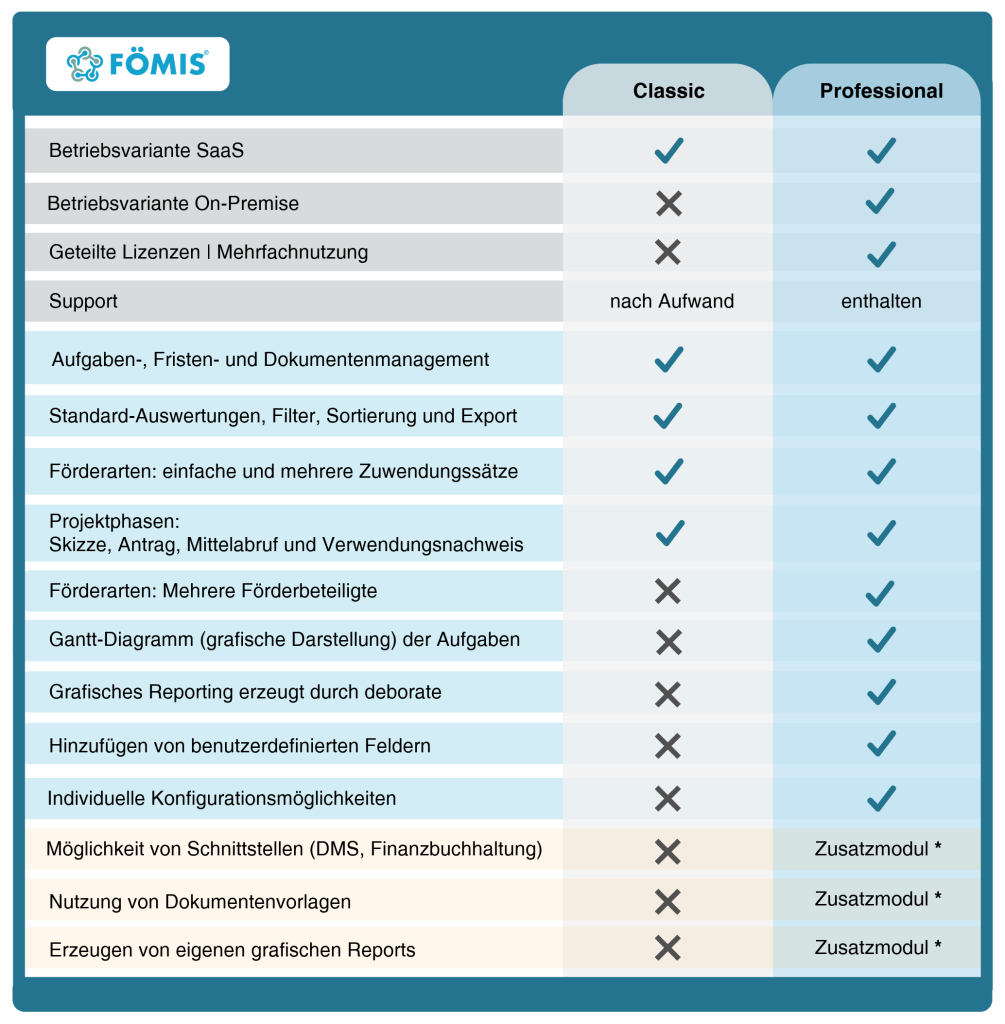 FÖMIS Classic & Professional FÖMIS, Pakete, deborate, Fördermittel, Verwatlung, Software